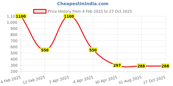 myntra.com Efulgenz Gold-Plated Crystals Studded Contemporary Drop Earrings efulgenz Price History Graph from 4 Feb 2025 to 26 Oct 2025