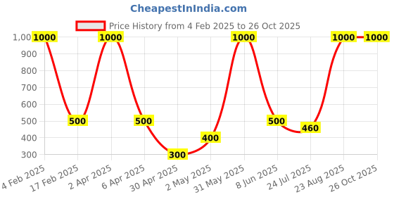 myntra.com Efulgenz Gold-Plated Crystals Studded Drop Earrings efulgenz Price History Graph from 4 Feb 2025 to 26 Oct 2025