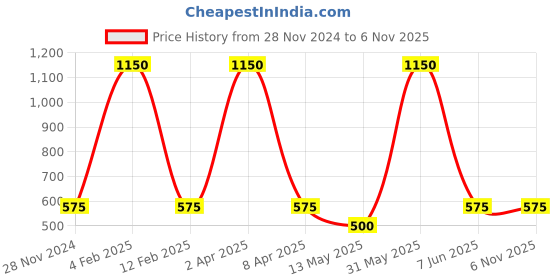myntra.com Efulgenz Gold-Plated Crystals Studded Floral Shaped Drop Earrings efulgenz Price History Graph from 28 Nov 2024 to 2 Nov 2025