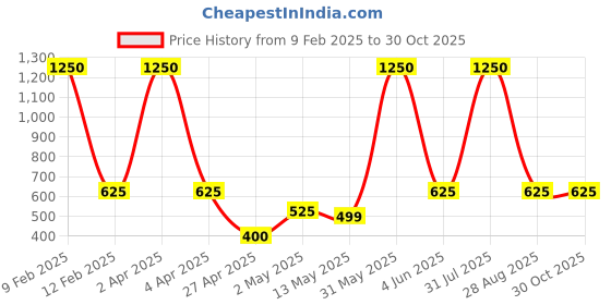 myntra.com Efulgenz Gold-Plated Crystals Studded Floral Shaped Jhumkas efulgenz Price History Graph from 9 Feb 2025 to 30 Oct 2025