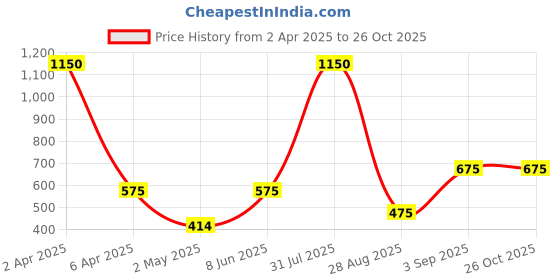 myntra.com Efulgenz Gold-Plated Floral Oxidized Jhumkas efulgenz Price History Graph from 2 Apr 2025 to 26 Oct 2025