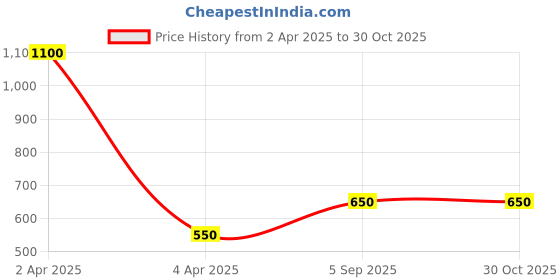 myntra.com Efulgenz Gold-Plated Green Pearl & Crystal Beaded Finger Ring efulgenz Price History Graph from 2 Apr 2025 to 30 Oct 2025