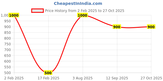 myntra.com Efulgenz Gold Plated Multilayer Jewellery Set efulgenz Price History Graph from 2 Feb 2025 to 27 Oct 2025