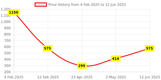 myntra.com Efulgenz Gold-Plated Stone Studded Beaded Enameled Contemporary Drop Earrings efulgenz Price History Graph from 4 Feb 2025 to 12 Jun 2025