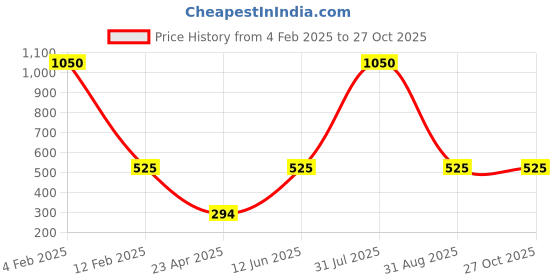 myntra.com Efulgenz Gold-Plated Stone Studded Beaded Enameled Contemporary Drop Earrings efulgenz Price History Graph from 4 Feb 2025 to 26 Oct 2025