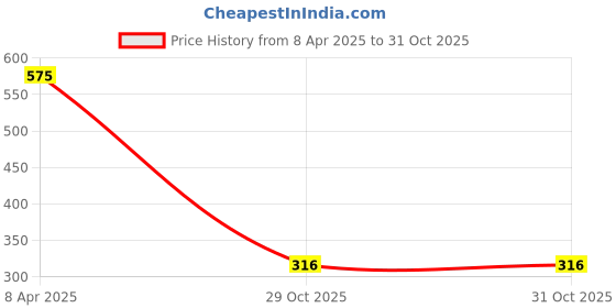 myntra.com Efulgenz Kundan Crystal Studded Waist Chain Saree Accessories efulgenz Price History Graph from 8 Apr 2025 to 30 Oct 2025