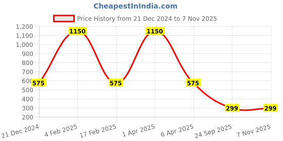 myntra.com Efulgenz Kundan Crystal Studded Waist Chain Saree Accessories efulgenz Price History Graph from 21 Dec 2024 to 3 Nov 2025