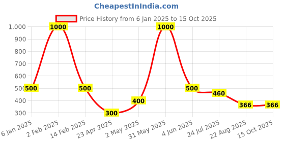myntra.com Efulgenz Rhodium-Plated Contemporary Drop Earrings efulgenz Price History Graph from 6 Jan 2025 to 14 Oct 2025