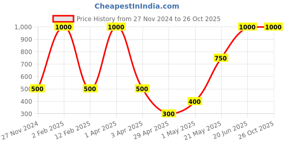 myntra.com Efulgenz Rhodium-Plated Contemporary Oxidized Jhumkas efulgenz Price History Graph from 27 Nov 2024 to 26 Oct 2025