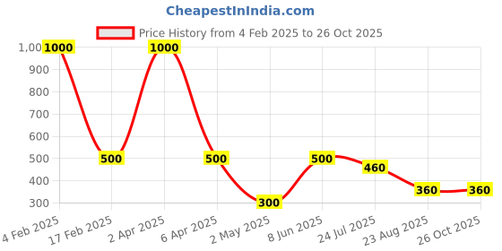 myntra.com Efulgenz Rhodium-Plated Contemporary Oxidized Jhumkas efulgenz Price History Graph from 4 Feb 2025 to 26 Oct 2025