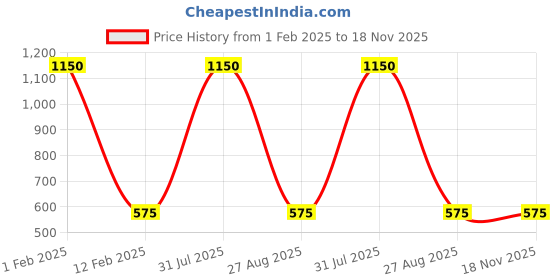 myntra.com Efulgenz Set of 2 Crystal Gold-Plated Charm Anklet efulgenz Price History Graph from 1 Feb 2025 to 18 Nov 2025