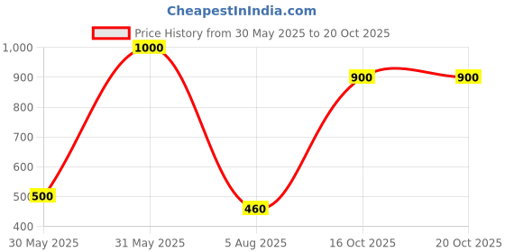 myntra.com Efulgenz Set Of 24 Red Metal Bangles efulgenz Price History Graph from 30 May 2025 to 20 Oct 2025