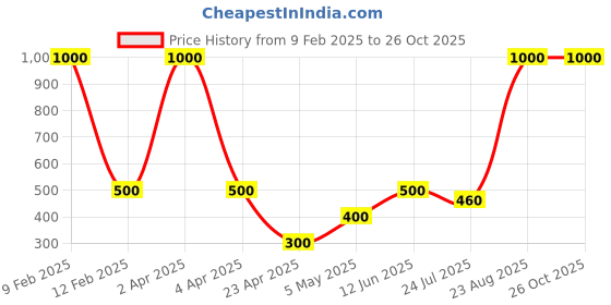 myntra.com Efulgenz Silver-Plated Contemporary Oxidised Chandbalis efulgenz Price History Graph from 9 Feb 2025 to 26 Oct 2025