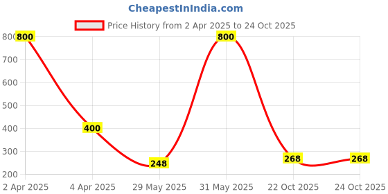 myntra.com Efulgenz Silver-Toned & Pink Rhodium-Plated Chain efulgenz Price History Graph from 2 Apr 2025 to 24 Oct 2025