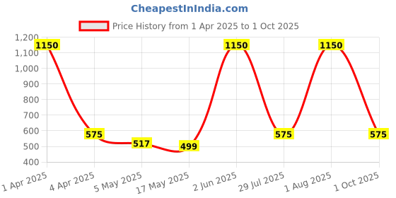 myntra.com Efulgenz Women Gold-Plated Green & White Traditional Crystal Studded Adjustable Ring efulgenz Price History Graph from 1 Apr 2025 to 1 Oct 2025