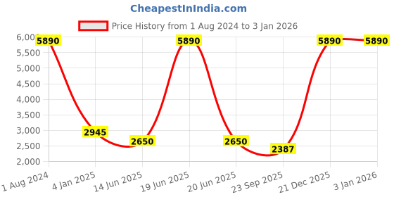 myntra.com Egle Men Black Leather Tasseled Semi-Brogues egle Price History Graph from 1 Aug 2024 to 30 Dec 2025