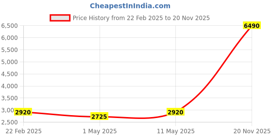 myntra.com Egle Men Black Solid Leather Formal Slip-Ons egle Price History Graph from 22 Feb 2025 to 20 Nov 2025