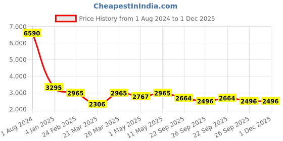 myntra.com egle Men Brown Leather Tasseled Semi-Brogues egle Price History Graph from 1 Aug 2024 to 1 Dec 2025