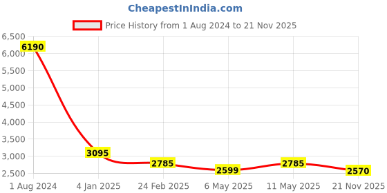 myntra.com Egle Men Brown Solid Formal Brogues egle Price History Graph from 1 Aug 2024 to 21 Nov 2025