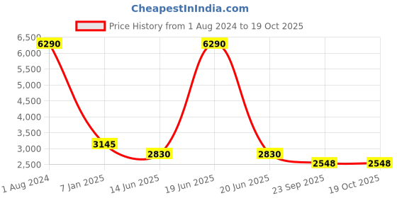 myntra.com Egle Men Brown Solid Leather Formal Monks egle Price History Graph from 1 Aug 2024 to 17 Oct 2025