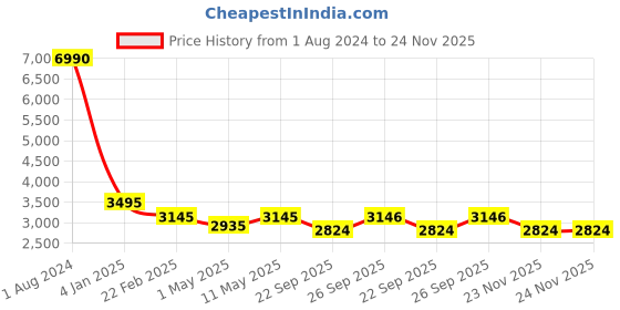 myntra.com Egle Men Brown Textured Leather Brogues egle Price History Graph from 1 Aug 2024 to 24 Nov 2025