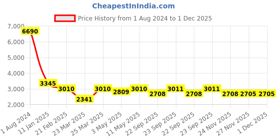 myntra.com Egle Men Brown Textured Leather Formal Derbys egle Price History Graph from 1 Aug 2024 to 1 Dec 2025