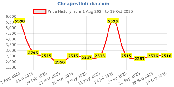 myntra.com egle Men Camel Brown Solid Leather Formal Slip-Ons egle Price History Graph from 1 Aug 2024 to 18 Oct 2025