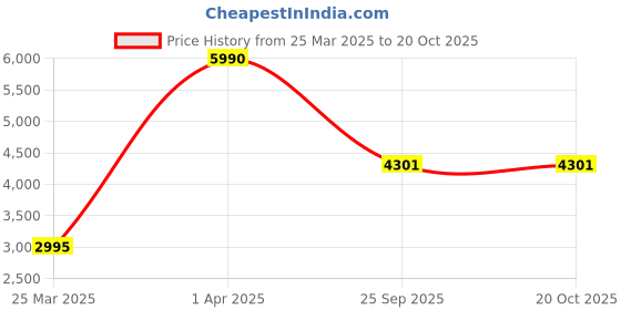 myntra.com Egle Men Leather Formal Lace-Up Derbys egle Price History Graph from 25 Mar 2025 to 17 Oct 2025