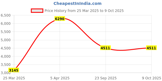 myntra.com Egle Men Leather Textured Low-Top Formal Loafers egle Price History Graph from 25 Mar 2025 to 8 Oct 2025