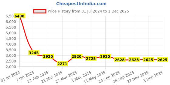 myntra.com Egle Men Tan-Brown Solid Leather Formal Slip-Ons egle Price History Graph from 31 Jul 2024 to 1 Dec 2025