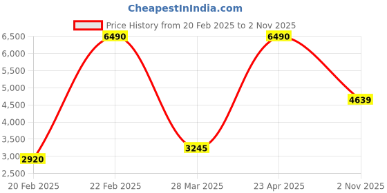 myntra.com Egle Men Textured Genuine Leather Buckle Detail Lightweight Loafers egle Price History Graph from 20 Feb 2025 to 2 Nov 2025