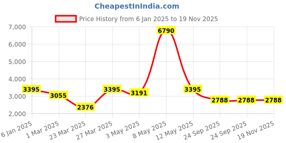 myntra.com Egle Men Textured Leather Formal Slip-On Loafers egle Price History Graph from 6 Jan 2025 to 19 Nov 2025