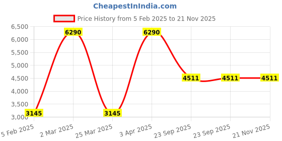 myntra.com Egle Men Textured Leather Formal Slip-On Loafers egle Price History Graph from 5 Feb 2025 to 20 Nov 2025