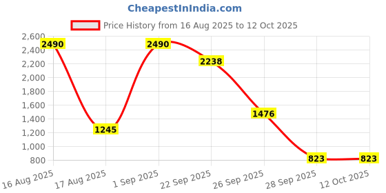 myntra.com Egle Women Open Toe Flats with Buckles egle Price History Graph from 16 Aug 2025 to 11 Oct 2025