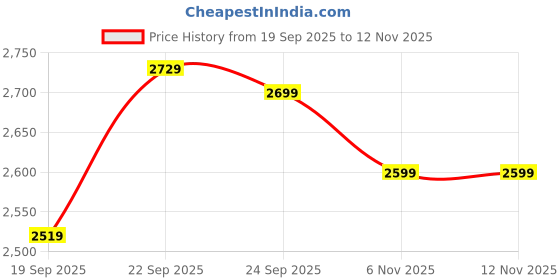 myntra.com Egoss Aspeerio Men Leather Comfort Sandals egoss Price History Graph from 19 Sep 2025 to 9 Nov 2025
