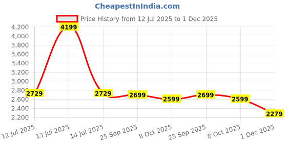 myntra.com Egoss Aspeerio Men Textured Leather Comfort Sandals egoss Price History Graph from 12 Jul 2025 to 1 Dec 2025