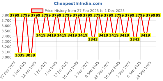 myntra.com egoss ASPEERIO ROVER Men Formal Loafers Shoes egoss Price History Graph from 27 Feb 2025 to 30 Nov 2025