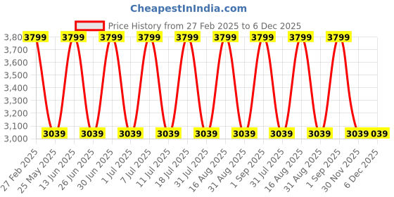 myntra.com egoss ASPEERIO ROVER Men Leather Formal Loafer Shoes egoss Price History Graph from 27 Feb 2025 to 6 Dec 2025