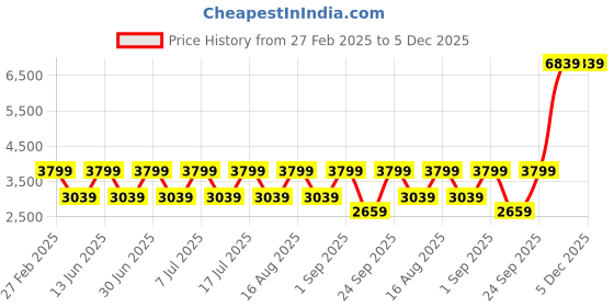 myntra.com egoss ASPEERIO ROVER Men Leather Formal Loafers Shoes egoss Price History Graph from 27 Feb 2025 to 5 Dec 2025