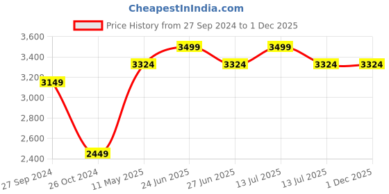 myntra.com Egoss Buckle Detailed Leather Block Heeled Pumps egoss Price History Graph from 27 Sep 2024 to 30 Nov 2025