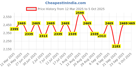 myntra.com Egoss Men Comfort Sandals egoss Price History Graph from 12 Mar 2025 to 4 Oct 2025