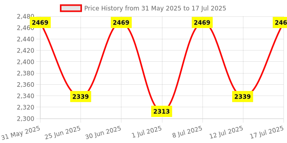 myntra.com Egoss Men Comfort Sandals egoss Price History Graph from 31 May 2025 to 17 Jul 2025