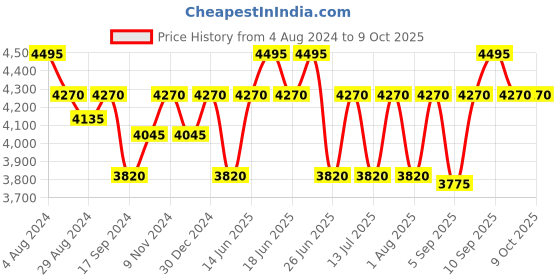 myntra.com Egoss Men Ethnic Leather Shoe-Style Sandals egoss Price History Graph from 4 Aug 2024 to 4 Oct 2025