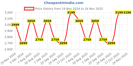 myntra.com Egoss Men Formal Derby Shoes egoss Price History Graph from 19 Nov 2024 to 24 Nov 2025