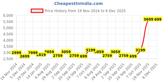 myntra.com Egoss Men Formal Loafer Shoes egoss Price History Graph from 19 Nov 2024 to 6 Dec 2025