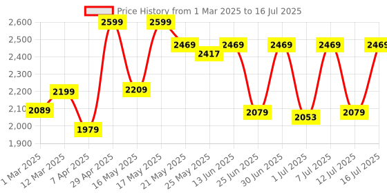 myntra.com Egoss Men Genuine Leather Comfort Sandals egoss Price History Graph from 1 Mar 2025 to 16 Jul 2025