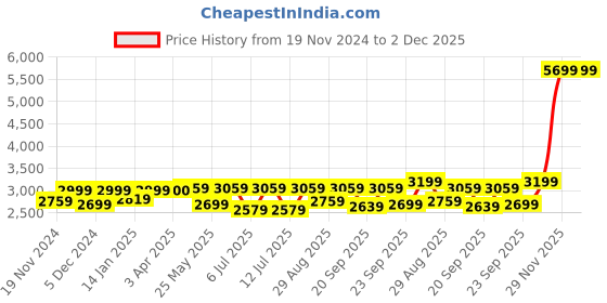 myntra.com Egoss Men Genuine Leather Formal Brogues egoss Price History Graph from 19 Nov 2024 to 2 Dec 2025