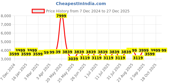 myntra.com Egoss Men Genuine Leather Formal Loafers egoss Price History Graph from 7 Dec 2024 to 27 Dec 2025