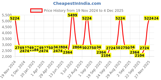 myntra.com Egoss Men Genuine Leather Formal Loafers egoss Price History Graph from 19 Nov 2024 to 4 Dec 2025
