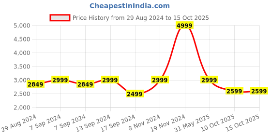 myntra.com Egoss Men Lace Up Leather Sneakers egoss Price History Graph from 29 Aug 2024 to 14 Oct 2025
